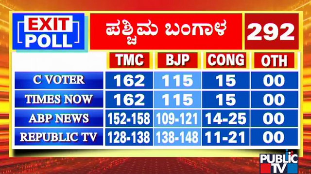 West Bengal Exit Poll Result 2021 Live: ABP, C Voter, Times Now Predict TMC Win
