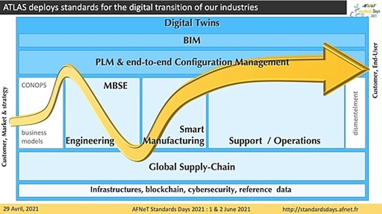 2ème  Webinaire "AFNeT Standards Days 2021" du 29/04/2021 sur  "Digital Twin" &  "MRO/ILS"