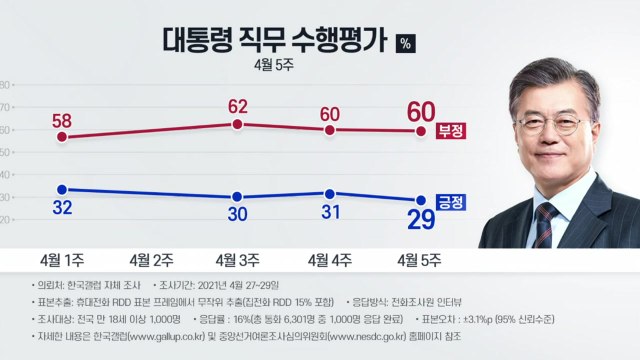 [뉴스큐] 한국갤럽 文 국정지지율 29%...취임 후 최저치 경신 / YTN