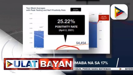 Positivity rate ng COVID-19 sa bansa, bumaba na sa 17%; WHO, inirekomendang hintayin munang bumaba sa 5% ang positivity rate bago tuluyang buksan ang ekonomiya ng Pilipinas