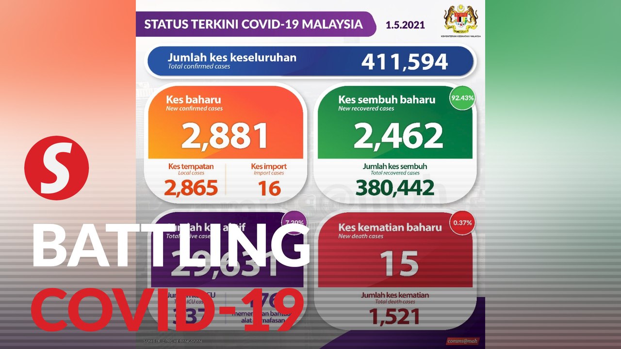 Covid-19 cases go back to below 3,000, govt to review MCO