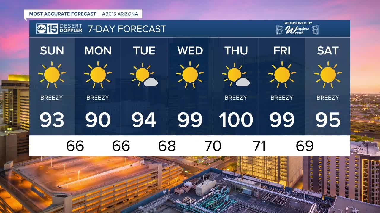 FORECAST: Hot & breezy to start the weekend