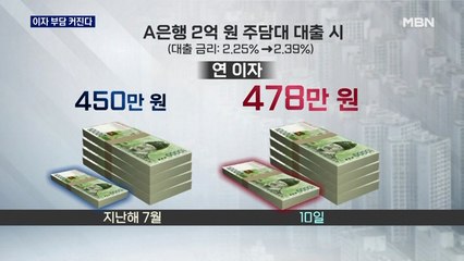 주담대 금리 1년 8개월 만 최고…이자 부담 계속 늘 듯