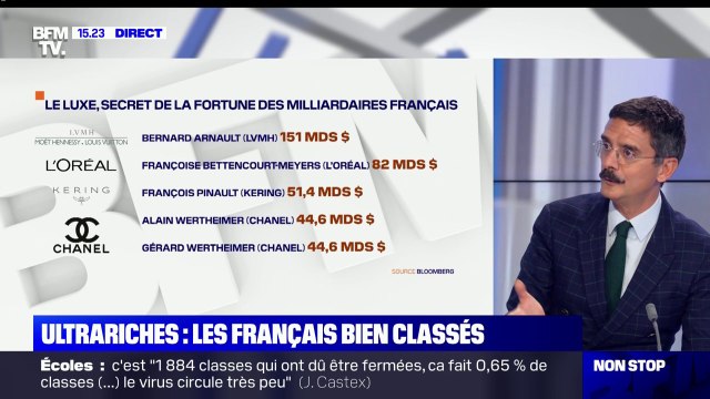 Ultrariches: les français se classent au 2e rang des plus grandes fortunes mondiales