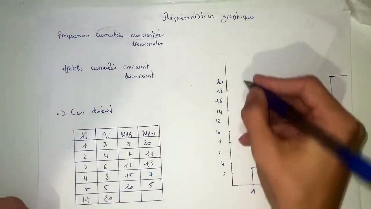 Courbes cumulatives et fonctions de répartition [Polygone des fréquences] - statistiques 1