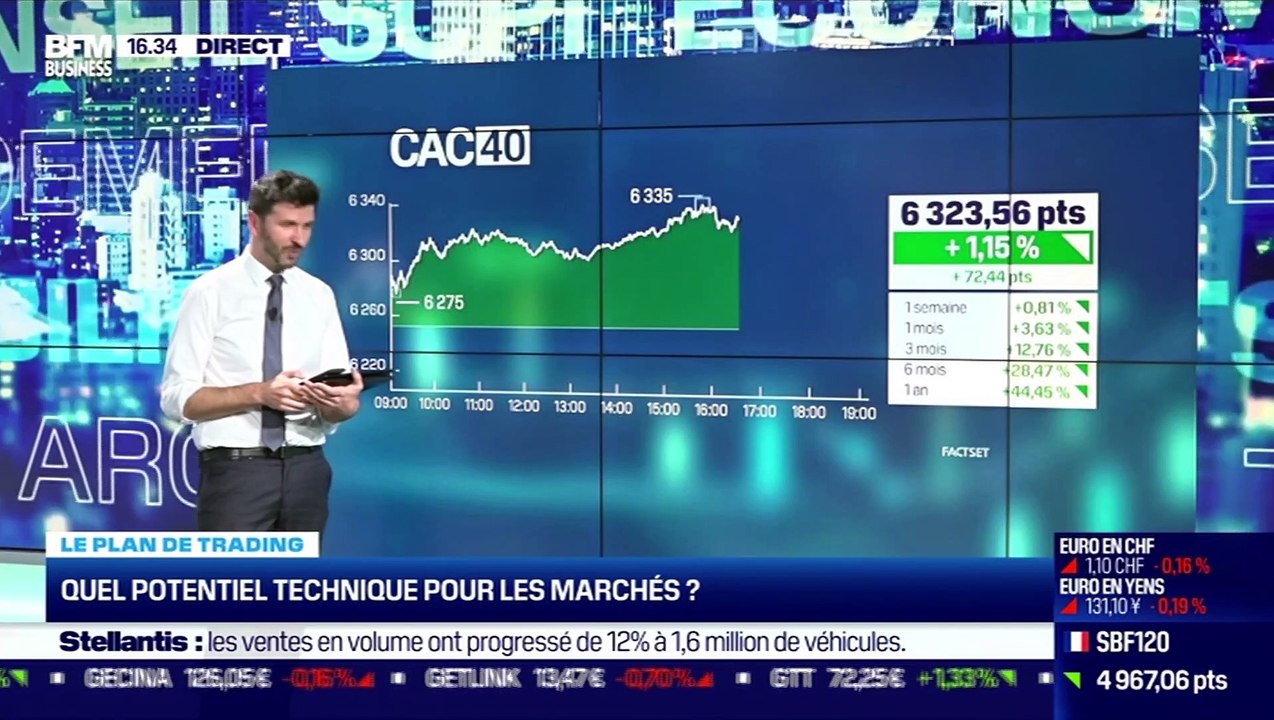 Romain Daubry (Bourse Direct) : Quel potentiel technique pour les marchés ? - 05/05