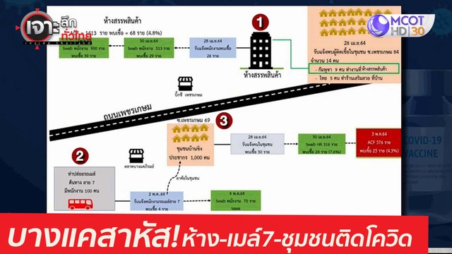บางแคสาหัส! ห้าง-เมล์ 7-ชุมชนติดโควิด : เจาะลึกทั่วไทย (7 พ.ค. 64)