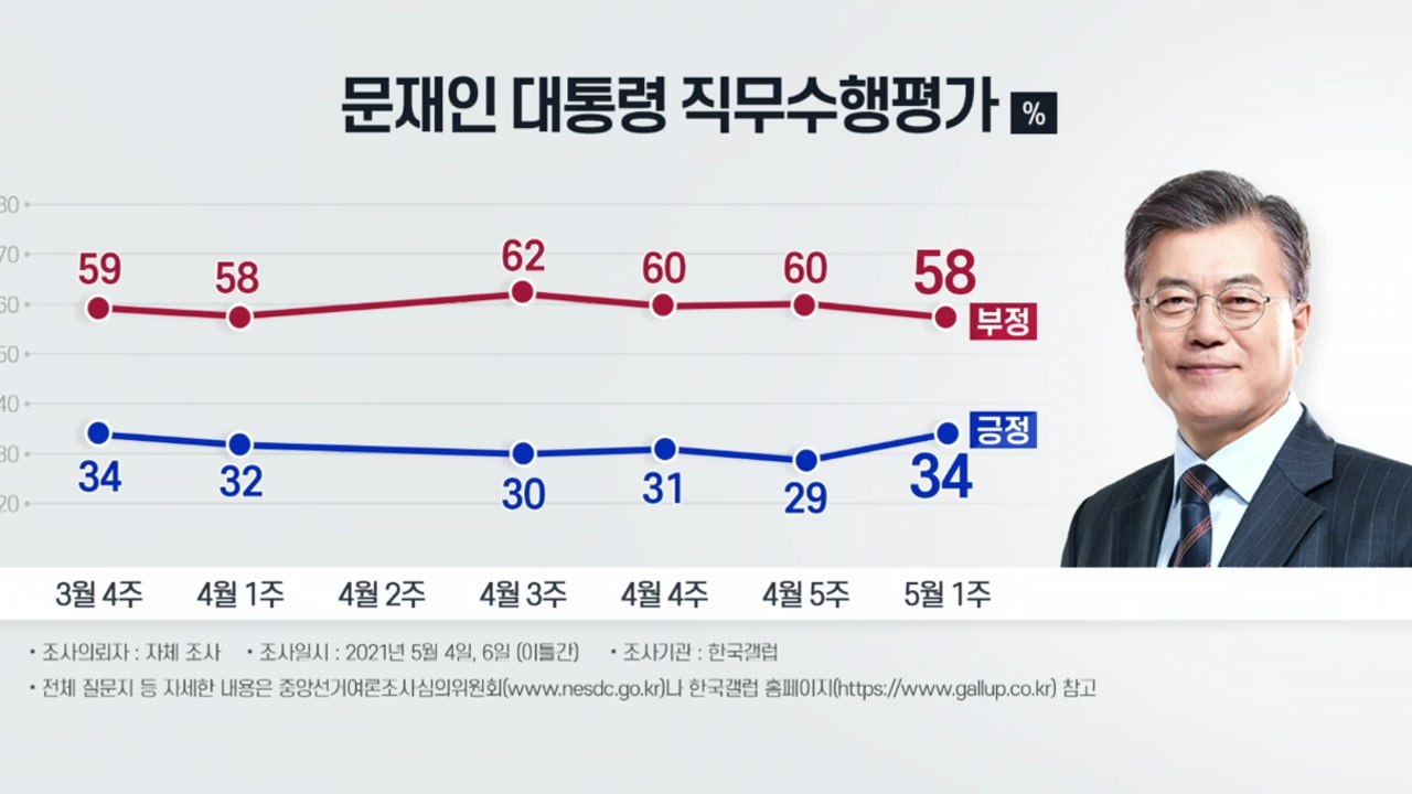 [뉴스큐] 文 지지율 반등...이재명·윤석열, 자리 바꾼 양강 / YTN