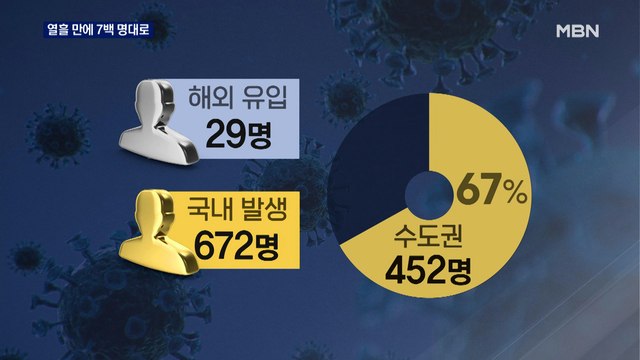 신규확진 열흘 만에 7백 명대…수도권·경남권 확산세