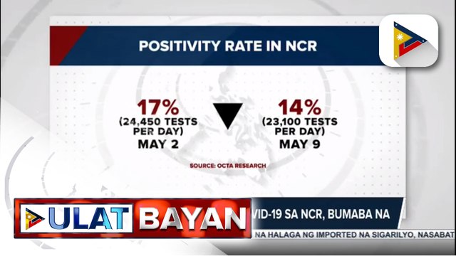 OCTA: Positivity rate ng COVID-19 sa NCR, bumaba na