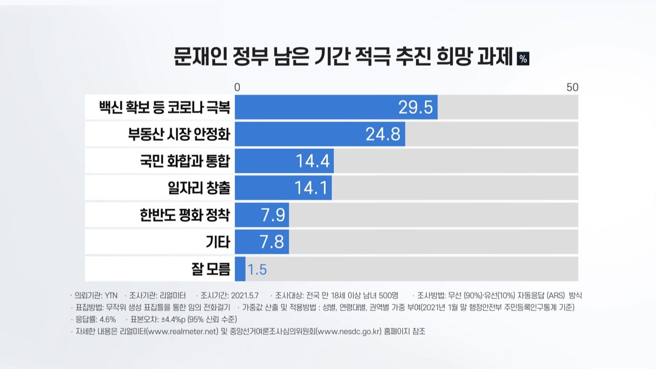 "文정부, 남은 임기 최우선 과제는 코로나 극복...부동산 시장 안정화도 희망" / YTN