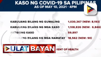 DOH, nakapagtala ng 8,193 na bagong gumaling mula sa COVID-19