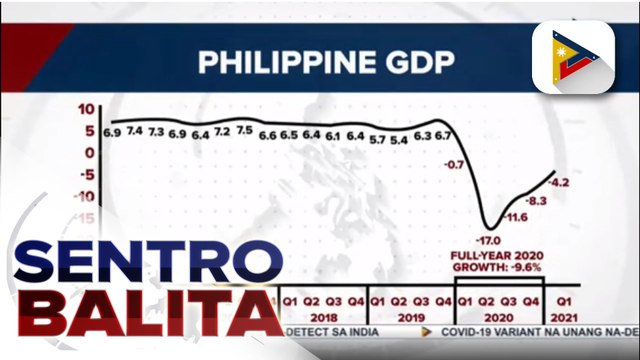 PSA: Contraction o pagliit ng ekonomiya ng bansa, naitala sa -4.2% sa 1st quarter ng 2021; krisis sa ASF, nakaapekto rin sa GDP