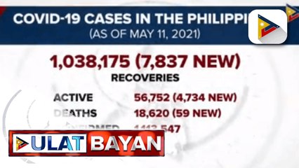 7,837 COVID-19 recoveries, naitala ngayong araw