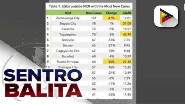 OCTA Research: Apat na lugar sa labas ng NCR Plus, nakitaan ng pagtaas ng COVID-19 cases; Zamboanga City, may pinakamalaking pagtaas ng COVID-19 cases