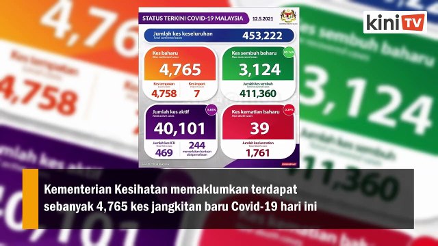 4,765 kes baru_ 55 peratus di Lembah Klang, 39 kematian