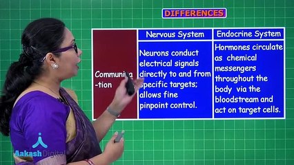 Nervous & Coordination LEC 1 AAKASH  INSTITUTE.........