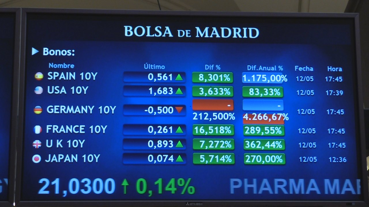 El Ibex 35 recupera los 9.000 puntos y rebota un 0,23 %