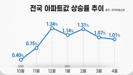 [뉴스큐] 여당 규제완화 외치는데...부동산 시장은 오름세 / YTN