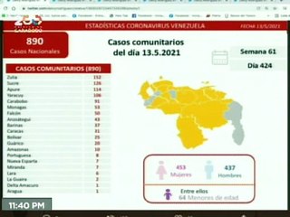 COVID-19 | Venezuela registró 890 casos comunitarios y 195.380 personas recuperadas