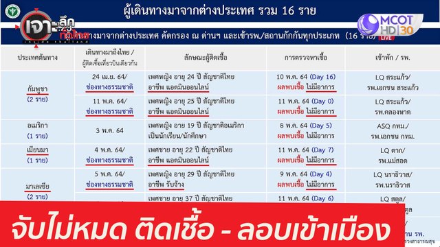 จับไม่หมด! ติดเชื้อ - ลอบเข้าเมือง : เจาะลึกทั่วไทย (14 พ.ค. 64)