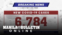 DOH reports 6,784 new cases, bringing the national total to 1,131,467, as of MAY 14, 2021