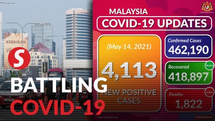 Covid-19: 4,113 new cases reported, Selangor still tops the list with 1,269