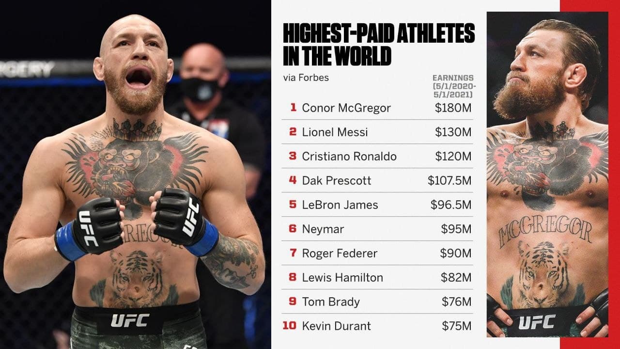 Top 10 Highest Paid Athletes In The World | Mcgregor Tops Forbes List || Oneindia Telugu