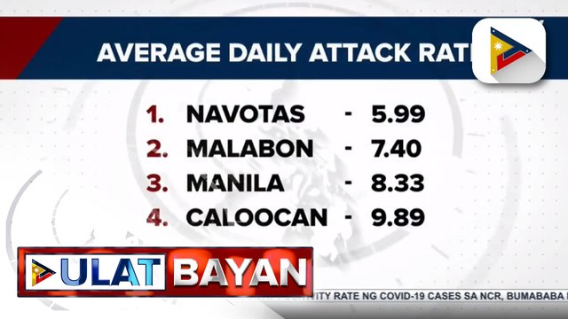 OCTA Research: Pagbaba ng COVID-19 cases sa NCR Plus, 30% nang mas mababa kumpara nitong mga nakaraang linggo; daily attack rate sa 4 na lugar sa NCR, bumaba na rin