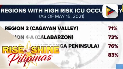 DOH: ICU bed occupancy sa Regions 2, 4-A, 9 at BARMM, kasalukuyang nasa high risk