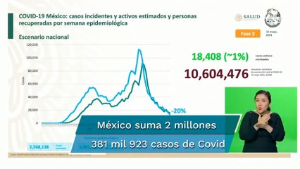 México acumula 220 mil 433 muertes por Covid-19