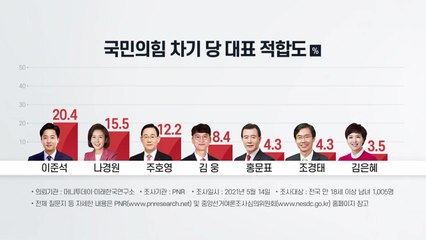 국민의힘 당권 여론조사 이준석 나경원 주호영 순 / YTN