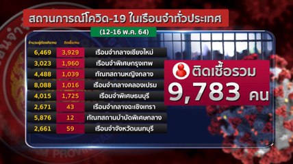 ข่าวเที่ยง (ช่วงที่ 1) วันจันทร์ที่ 17 พฤษภาคม 2564