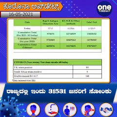 #Covid19Update : ರಾಜ್ಯದಲ್ಲಿ ಇಂದು 31,531 ಕೊರೊನಾ ಪ್ರಕರಣ ದಾಖಲು, 36 ಸಾವಿರ ಮಂದಿ ಗುಣಮುಖ | Oneindia Kannada