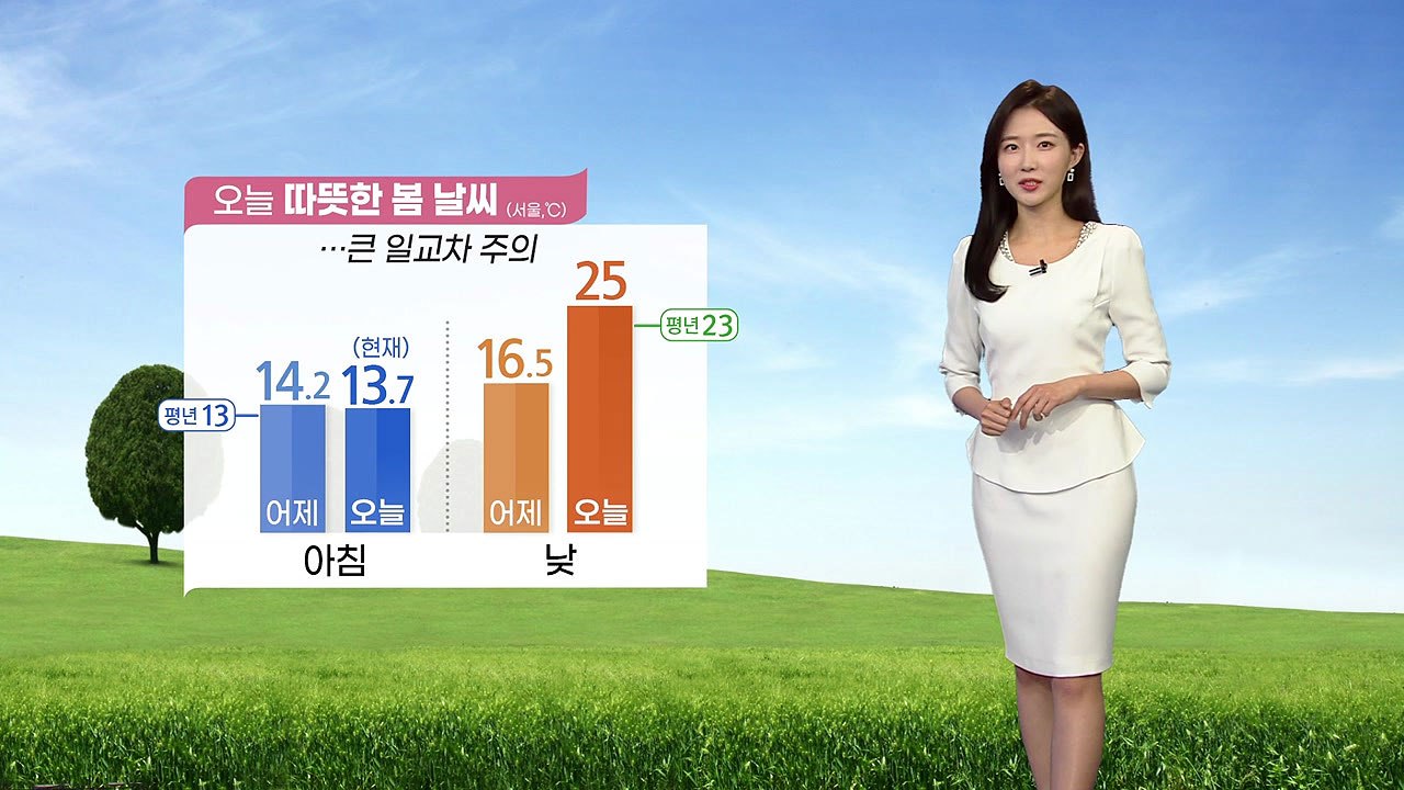 [날씨] 오늘 낮 동안 맑고 따뜻, 서울 25℃...일교차 주의 / YTN