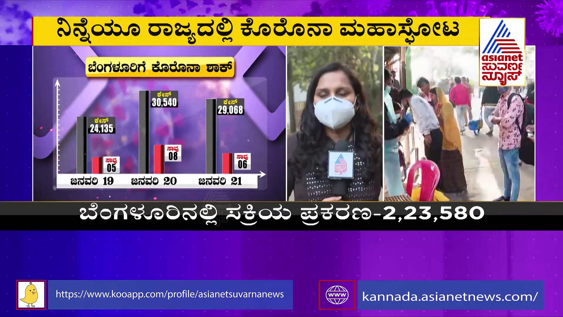 Covid Surge: ರಾಜ್ಯದಲ್ಲಿ ಕೊರೊನಾ ಸ್ಫೋಟ, 50 ಸಾವಿರದ ಗಡಿಯತ್ತ