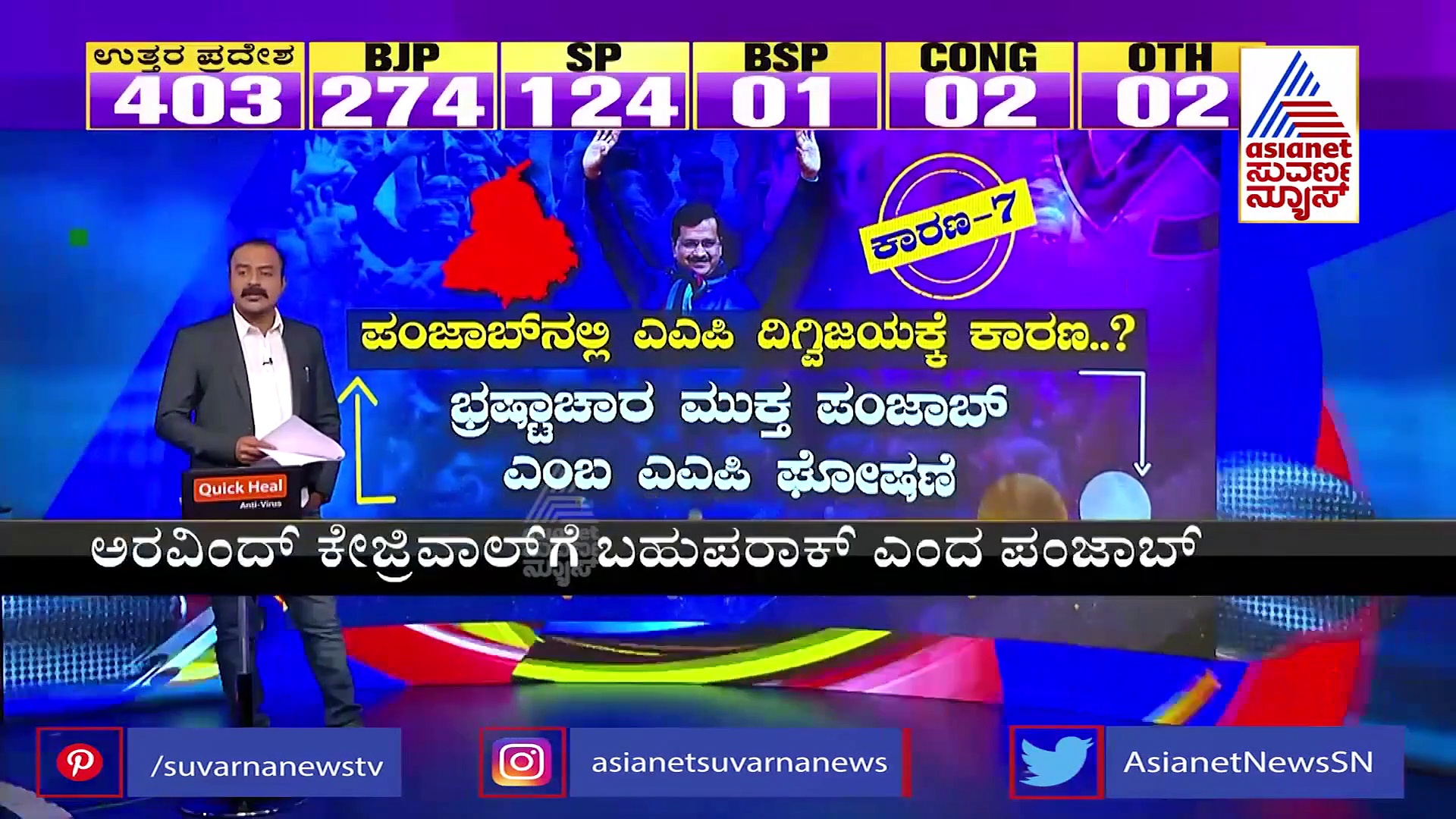 News Hour ಪಂಚರಾಜ್ಯದ ಮಹಾತೀರ್ಪು, ಉತ್ತರಪ್ರದೇಶದಲ್ಲಿ ಬಿಜೆಪಿ ಬಲಿಷ್ಠ, ಪಂಜಾಬ್ ನಲ್ಲಿ ಕಾಂಗ್ರೆಸ್ ಧೂಳಿಪಟ!