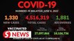 Covid-19: Recoveries continue to outpace infections with 1,330 new cases reported on June 6