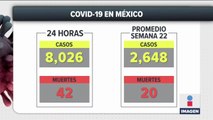 México registró más de 8 mil contagios y 42 muertes por Covid-19 en 24 horas