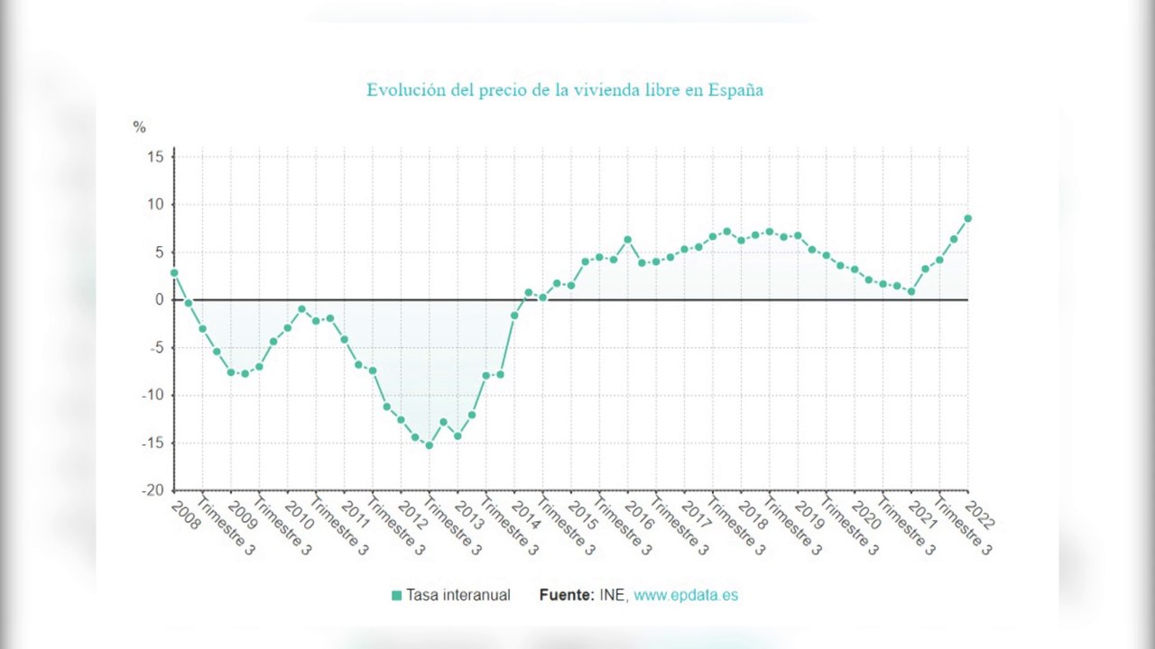 El precio de la vivienda libre se dispara un 8,5% en el primer trimestre