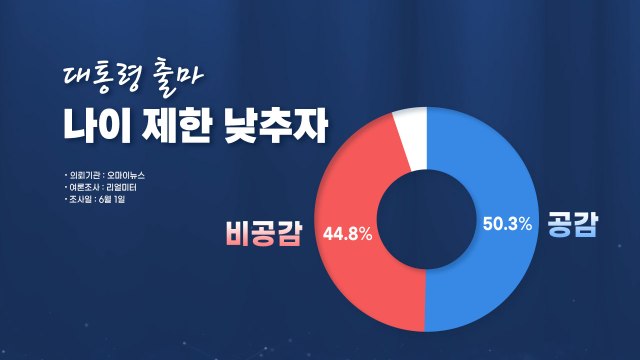 [뉴스큐] 대통령 선거 나이 제한 낮추자 ...국민 여론은 팽팽, 해외 사례는? / YTN