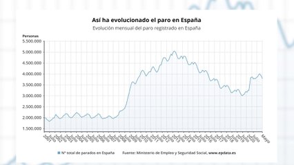 El paro baja en 129.378 personas en mayo