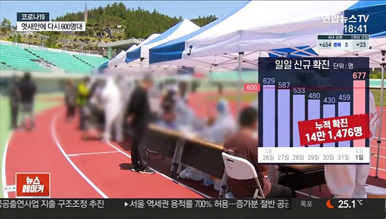 677명 확진, 엿새 만에 다시 600명대 급증