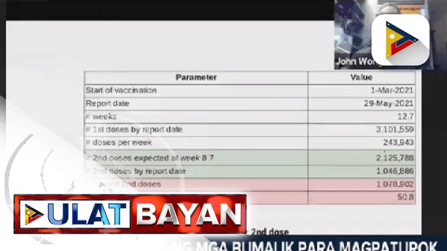 Eksperto: bilang ng mga bumalik para magpaturok ng 2nd dose ng COVID-19 vaccine, 50.8% pa lang; DOH: COVID-19 surge, isa sa posibleng dahilan ng mababang bilang ng mga bumabalik para sa 2nd dose