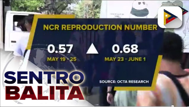 COVID-19 reproduction rate ng NCR, umakyat sa 0.68 ayon sa OCTA Research group; pagiging kampante ng ilan, posible umanong dahilan ng bahagyang pagtaas ng COVID-19 cases