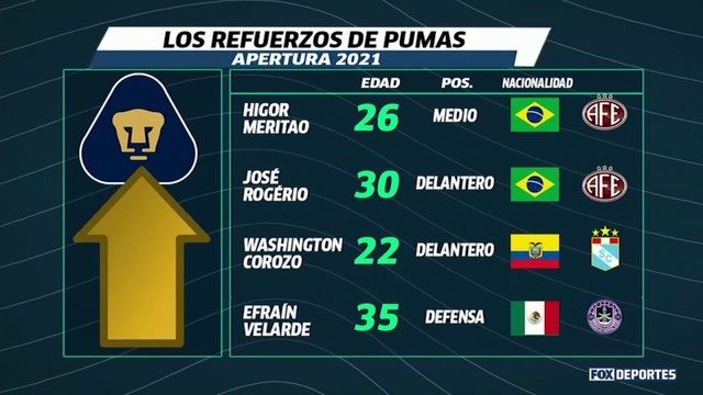 ¿Quiénes son los nuevos refuerzos de Pumas?: LUP