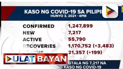 DOH, nakapagtala ng 7,217 na bagong kaso ng COVID-19