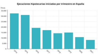 Las ejecuciones sobre viviendas habituales suben un 84% hasta marzo