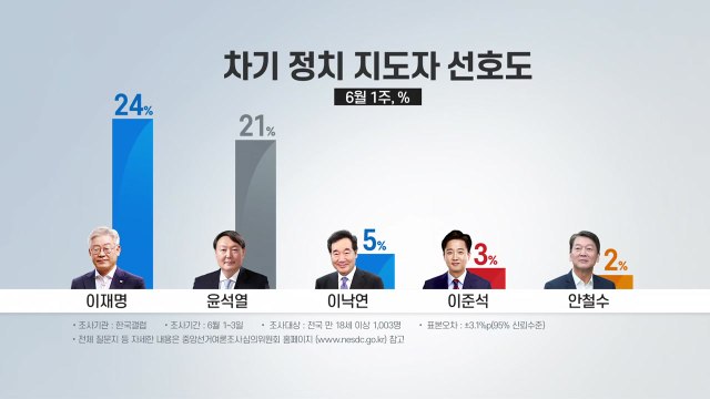 대권 주자 선호도 이재명 24% 윤석열 21%...이준석 3% / YTN