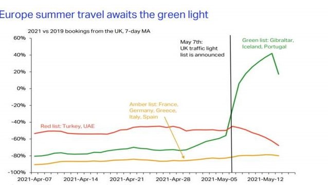 Reino Unido mantiene a España y Portugal fuera de la lista de países seguros para el turismo